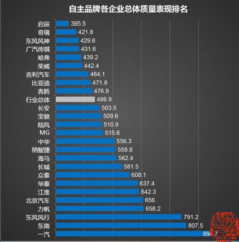 2014中国汽车质量排行榜出炉