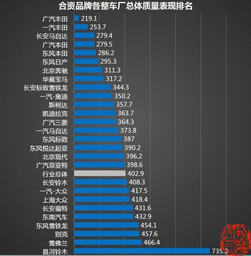 2014中国汽车质量排行榜出炉