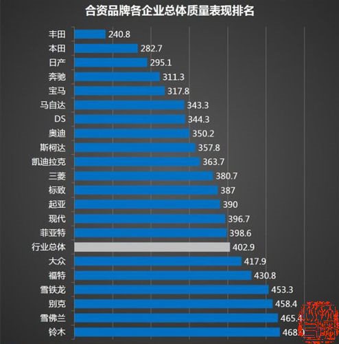 2014中国汽车质量排行榜出炉